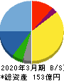 ジオマテック 貸借対照表 2020年3月期