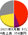 大庄 損益計算書 2021年8月期 大庄 損益計算書 2021年8月期