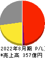 大庄 損益計算書 2022年8月期 大庄 損益計算書 2022年8月期