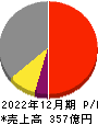 日本カーボン 損益計算書 2022年12月期