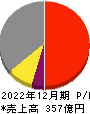 日本カーボン 損益計算書 2022年12月期 日本カーボン 損益計算書 2022年12月期