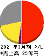 アイサンテクノロジー 損益計算書 2021年3月期