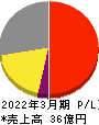 フレクト 損益計算書 2022年3月期
