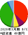 ショクブン 貸借対照表 2020年3月期 ショクブン 貸借対照表 2020年3月期