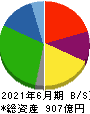 Ｇｅｎｋｙ　ＤｒｕｇＳｔｏｒｅｓ 貸借対照表 2021年6月期