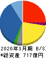 サンワテクノス 貸借対照表 2020年3月期 サンワテクノス 貸借対照表 2020年3月期