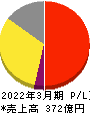 サン電子 損益計算書 2022年3月期 サン電子 損益計算書 2022年3月期