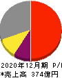 オプトラン 損益計算書 2020年12月期