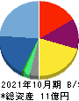 アートグリーン 貸借対照表 2021年10月期