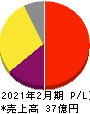 PR TIMES 損益計算書 2021年2月期 PR TIMES 損益計算書 2021年2月期