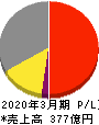 保土谷化学工業 損益計算書 2020年3月期 保土谷化学工業 損益計算書 2020年3月期