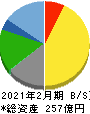 ハイデイ日高 貸借対照表 2021年2月期 ハイデイ日高 貸借対照表 2021年2月期