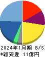 アートグリーン 貸借対照表 2024年1月期