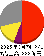 広済堂ホールディングス 損益計算書 2025年3月期 広済堂ホールディングス 損益計算書 2025年3月期