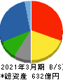 橋本総業ホールディングス 貸借対照表 2021年3月期 橋本総業ホールディングス 貸借対照表 2021年3月期