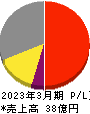 日本動物高度医療センター 損益計算書 2023年3月期
