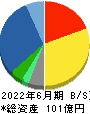 ジャパンクラフトホールディングス 貸借対照表 2022年6月期
