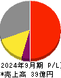 ＬＩＦＥ　ＣＲＥＡＴＥ 損益計算書 2024年9月期