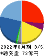 シンメンテホールディングス 貸借対照表 2022年8月期