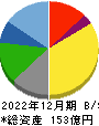 昭文社ホールディングス 貸借対照表 2022年12月期