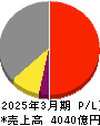 ＢＩＰＲＯＧＹ 損益計算書 2025年3月期