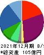 アマナ 貸借対照表 2021年12月期 アマナ 貸借対照表 2021年12月期
