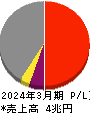 関西電力 損益計算書 2024年3月期