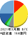 コムチュア 貸借対照表 2021年3月期 コムチュア 貸借対照表 2021年3月期