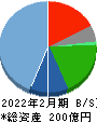 柿安本店 貸借対照表 2022年2月期 柿安本店 貸借対照表 2022年2月期