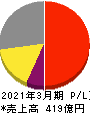 フジミインコーポレーテッド 損益計算書 2021年3月期 フジミインコーポレーテッド 損益計算書 2021年3月期