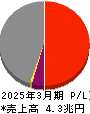 関西電力 損益計算書 2025年3月期