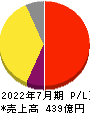 ビジョナル 損益計算書 2022年7月期
