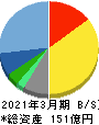 クイック 貸借対照表 2021年3月期 クイック 貸借対照表 2021年3月期