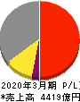 日本碍子 損益計算書 2020年3月期