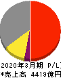 日本碍子 損益計算書 2020年3月期 日本碍子 損益計算書 2020年3月期