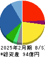 インターライフホールディングス 貸借対照表 2025年2月期 インターライフホールディングス 貸借対照表 2025年2月期