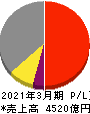 日本碍子 損益計算書 2021年3月期 日本碍子 損益計算書 2021年3月期