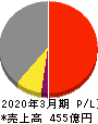東邦チタニウム 損益計算書 2020年3月期 東邦チタニウム 損益計算書 2020年3月期
