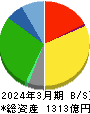アクシアル リテイリング 貸借対照表 2024年3月期 アクシアル リテイリング 貸借対照表 2024年3月期