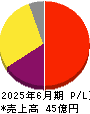 ユーザーローカル 損益計算書 2025年6月期