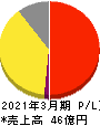 ポート 損益計算書 2021年3月期 ポート 損益計算書 2021年3月期