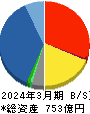 GSIクレオス 貸借対照表 2024年3月期 GSIクレオス 貸借対照表 2024年3月期