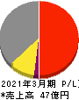 交換できるくん 損益計算書 2021年3月期 交換できるくん 損益計算書 2021年3月期