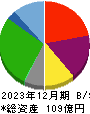 極楽湯ホールディングス 貸借対照表 2023年12月期