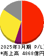 小野薬品工業 損益計算書 2025年3月期 小野薬品工業 損益計算書 2025年3月期