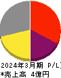DNAチップ研究所 損益計算書 2024年3月期 DNAチップ研究所 損益計算書 2024年3月期