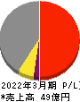 太平製作所 損益計算書 2022年3月期 太平製作所 損益計算書 2022年3月期