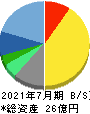 Ｌｉｎｋ－Ｕグループ 貸借対照表 2021年7月期