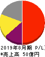 ストライク 損益計算書 2019年8月期 ストライク 損益計算書 2019年8月期