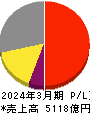 島津製作所 損益計算書 2024年3月期